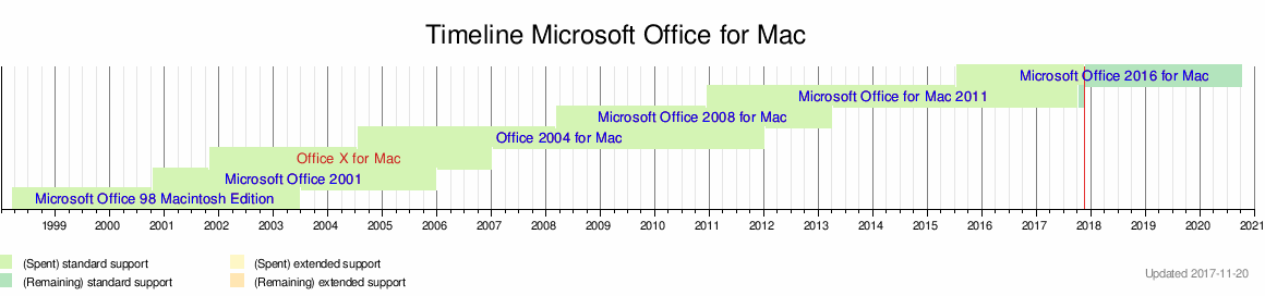Microsoft office timeline